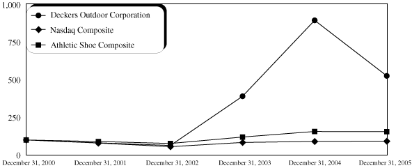 (Performance Graph)